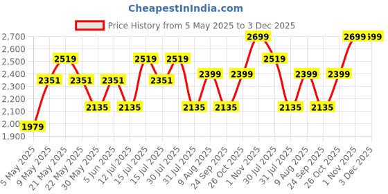 amazon.in clara Real 925 Sterling Silver Good Luck Tortoise Turtle Men Ring |Size Adjustable, Platinum Plated, Swiss Zirconia | Gift for Men & Boys clara Price History Graph from 5 May 2025 to 3 Dec 2025