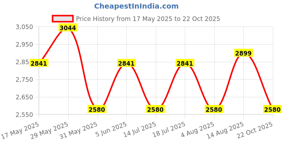 amazon.in clara Real 925 Sterling Silver Leon Men Ring |Size Adjustable, Platinum Plated, Swiss Zirconia | Gift for Men & Boys clara Price History Graph from 17 May 2025 to 22 Oct 2025