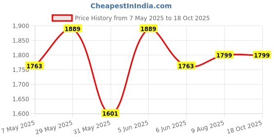 amazon.in clara Real 925 Sterling Silver Neel Band Ring |Size Adjustable, Matte Finsh, Rhodium Plated | Gift for Men & Boys clara Price History Graph from 7 May 2025 to 18 Oct 2025