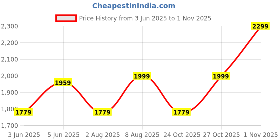 amazon.in clara Real 925 Sterling Silver Oxidised Infinity Men Ring |Size Adjustable | Gift for Men & Boys clara Price History Graph from 3 Jun 2025 to 1 Nov 2025