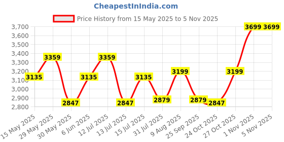 amazon.in clara Real 925 Sterling Silver Prince Men Ring |Size Adjustable, Platinum Plated, Swiss Zirconia | Gift for Men & Boys clara Price History Graph from 15 May 2025 to 1 Nov 2025