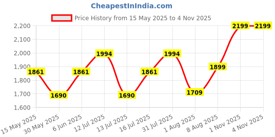 amazon.in clara Real 925 Sterling Silver Sleek Band Ring |Size Adjustable, Matte Finish, Swiss Zirconia | Gift for Men & Boys clara Price History Graph from 15 May 2025 to 3 Nov 2025