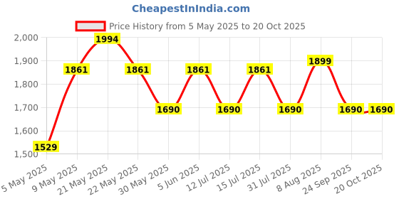 amazon.in clara Real 925 Sterling Silver Step Band Ring |Size Adjustable, Matte Finish, Swiss Zirconia | Gift for Men & Boys clara Price History Graph from 5 May 2025 to 19 Oct 2025