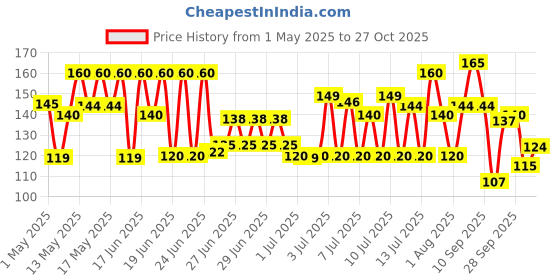 amazon.in Real Activ 100% Orange Juice with No Added Sugar or Preservatives -1L Price History Graph from 1 May 2025 to 27 Oct 2025