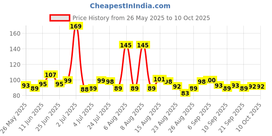 amazon.in Real Activ Coconut Water - 1l | Supports Hydration through Naturally present Electrolytes | Helps in maintaining Skin & Digestive Health | Low Calorie Goodness | No added sugar Price History Graph from 26 May 2025 to 9 Oct 2025