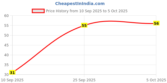 amazon.in Real Activ Coconut Water - 200ml | Supports Hydration through Naturally present Electrolytes | Helps in maintaining Skin & Digestive Health | Low Calorie Goodness | No added sugar Price History Graph from 10 Sep 2025 to 5 Oct 2025