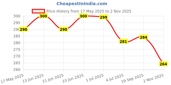 amazon.in dabur Real Activ, Mixed Fruit, 1L (Pack of 2) dabur Price History Graph from 17 May 2025 to 2 Nov 2025