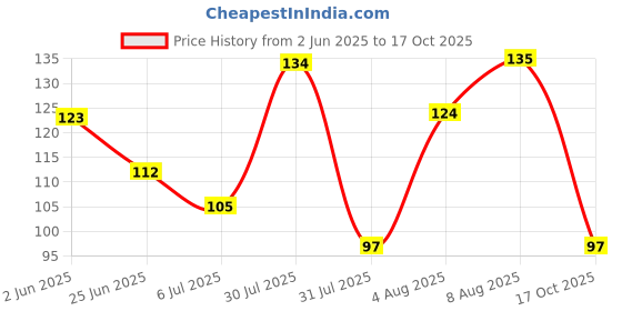 amazon.in Real Active 100% Apple Juice with No Added Sugar or Preservatives -1L Price History Graph from 2 Jun 2025 to 17 Oct 2025