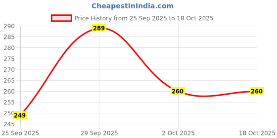 amazon.in Real and Natural Kamal Gatte Ki Mala | Lotus Bead Mala| Kamal Gatta Jaap Mala 108 Seeds/Manke Ki Mala for Jaap/Japa Mala.1 Pcs Price History Graph from 25 Sep 2025 to 18 Oct 2025