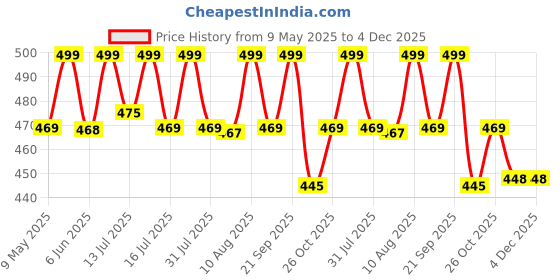 amazon.in Real Baby Pure Cotton Bibs Multicolored (0-2 Years, Pack of 6) Price History Graph from 9 May 2025 to 4 Dec 2025