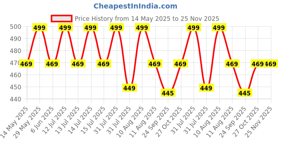 amazon.in Real Baby Pure Cotton Bibs Multicolored (0-2 Years, Pack of 6) Price History Graph from 14 May 2025 to 24 Nov 2025
