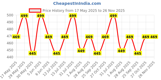 amazon.in Real Baby Pure Cotton Bibs Multicolored (0-2 Years, Pack of 6) Price History Graph from 17 May 2025 to 26 Nov 2025