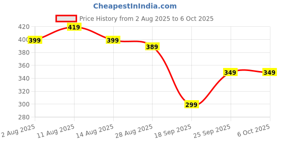 amazon.in REAL BAMBOO Wood Smart Multipurpose Foldable Laptop Table with Cup Holder, Study Table, Bed Table, Breakfast Table, Portable,Ergonomic & Rounded Edges/Non-Slip Legs~~ (US Biding B-Flower) Price History Graph from 2 Aug 2025 to 5 Oct 2025