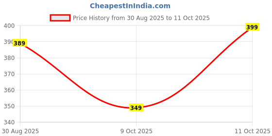 amazon.in REAL BAMBOO Wood Smart Multipurpose Foldable Laptop Table with Cup Holder, Study Table, Bed Table, Breakfast Table, Portable,Ergonomic & Rounded Edges/Non-Slip Legs~~ (US Biding Wood) Price History Graph from 30 Aug 2025 to 11 Oct 2025