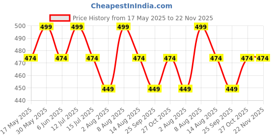 amazon.in Real Basics bib set of 6 for kids, 100% cotton, for new borns, girls and infants.(soft and absorbent/multicolour) Price History Graph from 17 May 2025 to 22 Nov 2025
