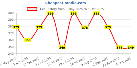 amazon.in Real Basics Boys Regular Fit Track Pant Price History Graph from 9 May 2025 to 4 Oct 2025