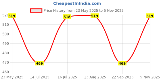 amazon.in Real Basics Girls Cotton Printed Non-Transparent Regular Fit Ankle Length Leggings (Set of 2) Price History Graph from 23 May 2025 to 5 Nov 2025