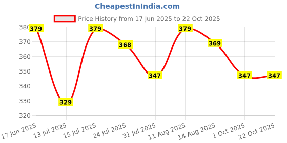 amazon.in real basics Unisex Cotton Fleece Full Sleeve Track Suit for Boys & Girls real basics Price History Graph from 17 Jun 2025 to 21 Oct 2025