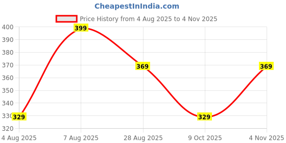 amazon.in real basics Unisex Cotton Fleece Full Sleeve Track Suit for Boys & Girls real basics Price History Graph from 4 Aug 2025 to 4 Nov 2025