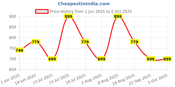 amazon.in real basics Womens Cotton All Over Print Pyjamas (Set of 2) real basics Price History Graph from 1 Jun 2025 to 5 Oct 2025