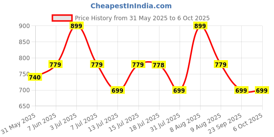 amazon.in real basics Womens Cotton All Over Print Pyjamas (Set of 2) real basics Price History Graph from 31 May 2025 to 5 Oct 2025