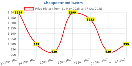 amazon.in real basics Women's Cotton Animal Print Pajama Set Pack of 2 real basics Price History Graph from 11 May 2025 to 27 Oct 2025