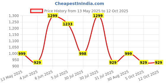 amazon.in real basics Women's Cotton Animal Print Pajama Set Pack of 2 real basics Price History Graph from 13 May 2025 to 12 Oct 2025