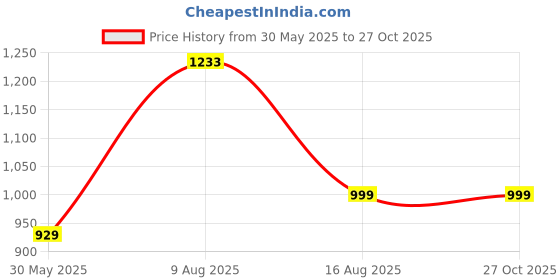amazon.in real basics Women's Cotton Animal Print Pajama Set Pack of 2 real basics Price History Graph from 30 May 2025 to 26 Oct 2025