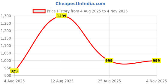 amazon.in real basics Women's Cotton Animal Print Pajama Set Pack of 2 real basics Price History Graph from 4 Aug 2025 to 3 Nov 2025