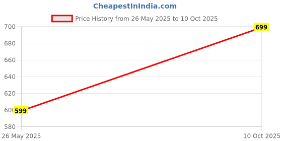 amazon.in real basics Women's Cotton Night Suit real basics Price History Graph from 26 May 2025 to 10 Oct 2025