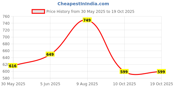 amazon.in real basics Women's Cotton Printed Knee Length Nightdress real basics Price History Graph from 30 May 2025 to 18 Oct 2025