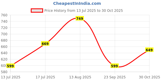 amazon.in real basics Women's Cotton Printed Knee Length Nightdress real basics Price History Graph from 13 Jul 2025 to 30 Oct 2025