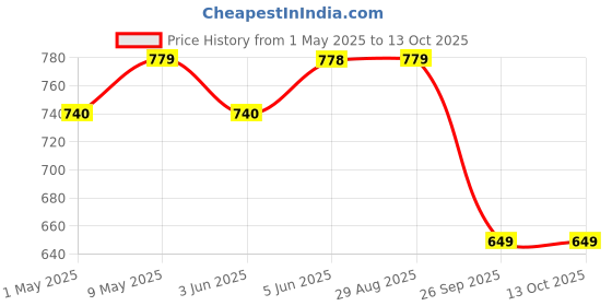 amazon.in real basics Women's Cotton Printed Pyjama pack of 2 real basics Price History Graph from 1 May 2025 to 12 Oct 2025