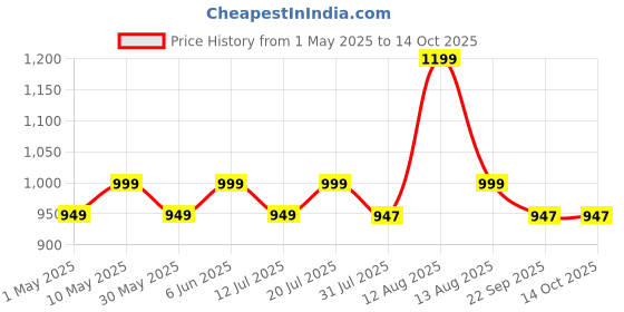 amazon.in real basics Women's Cotton Printed Pyjama pack of 3 real basics Price History Graph from 1 May 2025 to 13 Oct 2025