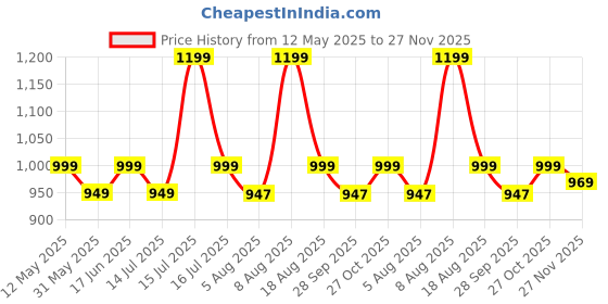 amazon.in real basics Women's Cotton Printed Pyjama pack of 3 real basics Price History Graph from 12 May 2025 to 27 Nov 2025