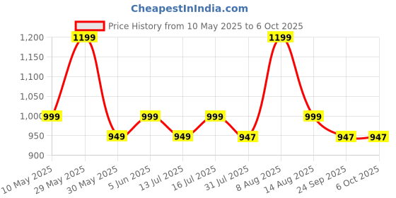 amazon.in real basics Women's Cotton Printed Pyjama pack of 3 real basics Price History Graph from 10 May 2025 to 5 Oct 2025