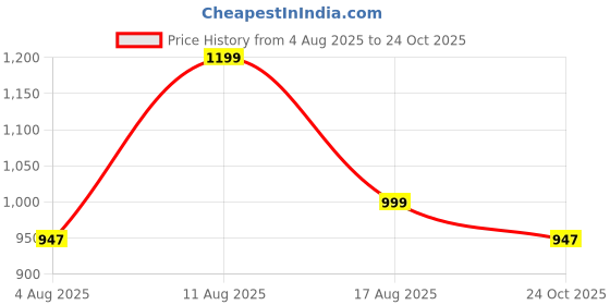 amazon.in real basics Women's Cotton Printed Pyjama pack of 3 real basics Price History Graph from 4 Aug 2025 to 24 Oct 2025
