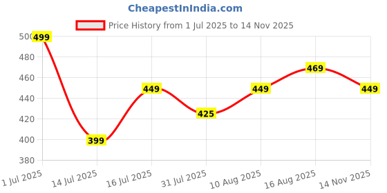 amazon.in real basics Women's Cotton Printed Pyjama Set real basics Price History Graph from 1 Jul 2025 to 14 Nov 2025