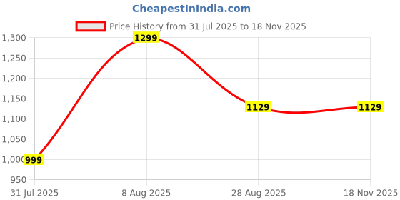 amazon.in real basics Women's Cotton Printed Pyjama Set real basics Price History Graph from 31 Jul 2025 to 17 Nov 2025