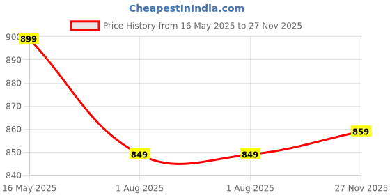 amazon.in real basics Women's Cotton Printed Top and Shorts Set real basics Price History Graph from 16 May 2025 to 27 Nov 2025