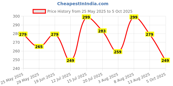 amazon.in real basics Women's Regular Shorts real basics Price History Graph from 25 May 2025 to 5 Oct 2025