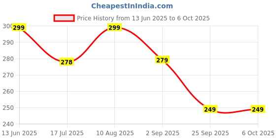 amazon.in real basics Women's Regular Shorts real basics Price History Graph from 13 Jun 2025 to 6 Oct 2025