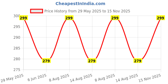 amazon.in real basics Women's Regular Shorts real basics Price History Graph from 29 May 2025 to 15 Nov 2025