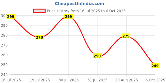 amazon.in real basics Women's Regular Shorts real basics Price History Graph from 16 Jul 2025 to 6 Oct 2025