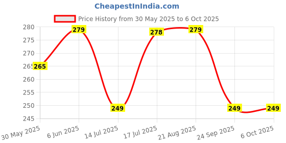 amazon.in real basics Women's Regular Shorts real basics Price History Graph from 30 May 2025 to 5 Oct 2025