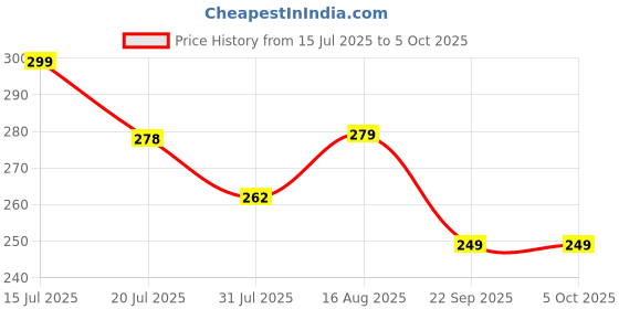 amazon.in Real Basics Women's Regular Shorts real basics Price History Graph from 15 Jul 2025 to 5 Oct 2025