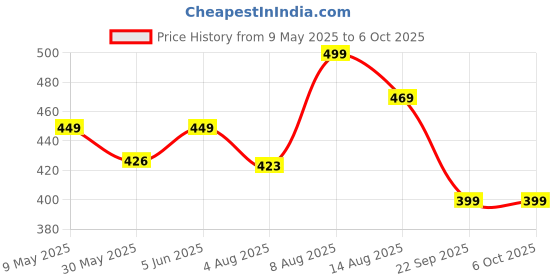 amazon.in real basics Women's Regular Shorts(Pack of 2) real basics Price History Graph from 9 May 2025 to 6 Oct 2025