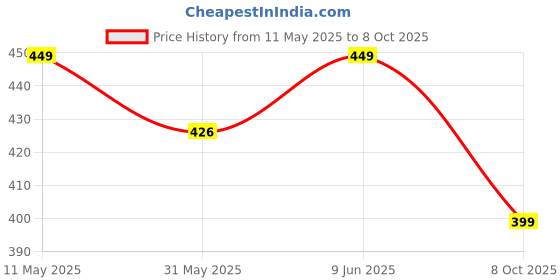 amazon.in real basics Women's Regular Shorts(Pack of 2) real basics Price History Graph from 11 May 2025 to 8 Oct 2025