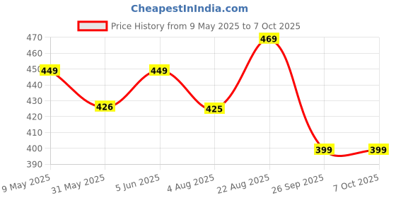 amazon.in Real Basics Women's Regular Shorts(Pack of 2) real basics Price History Graph from 9 May 2025 to 5 Oct 2025