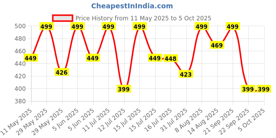 amazon.in real basics Women's Regular Shorts(Pack of 2) real basics Price History Graph from 11 May 2025 to 5 Oct 2025